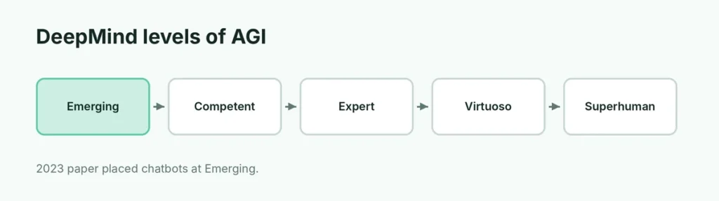 Five levels of AGI from Emerging to Superhuman
