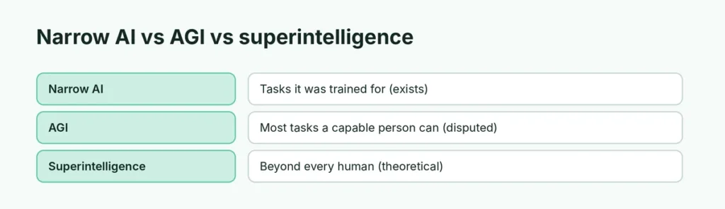 Narrow AI, AGI and superintelligence compared
