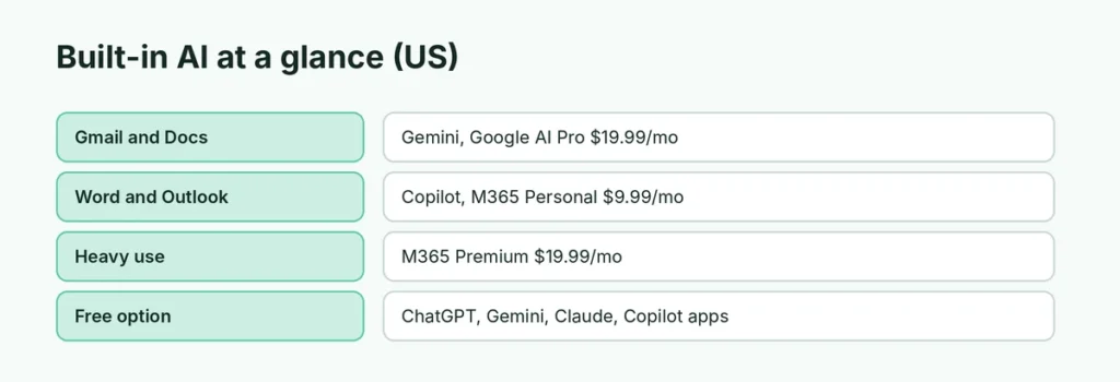 Built-in AI writing tools and US prices compared