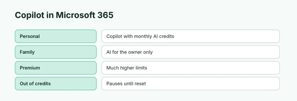 Copilot in Microsoft 365 plans