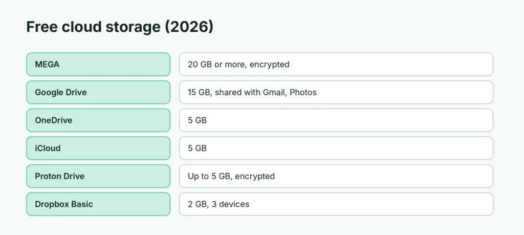 Free cloud storage amounts compared