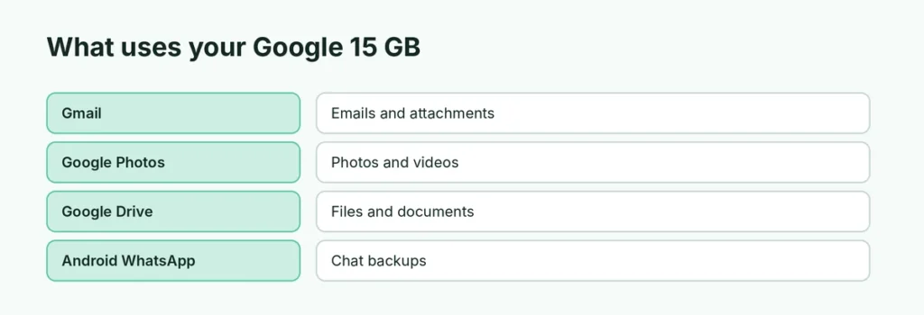 What counts toward Google 15 GB storage