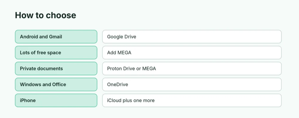 Which free cloud storage to choose