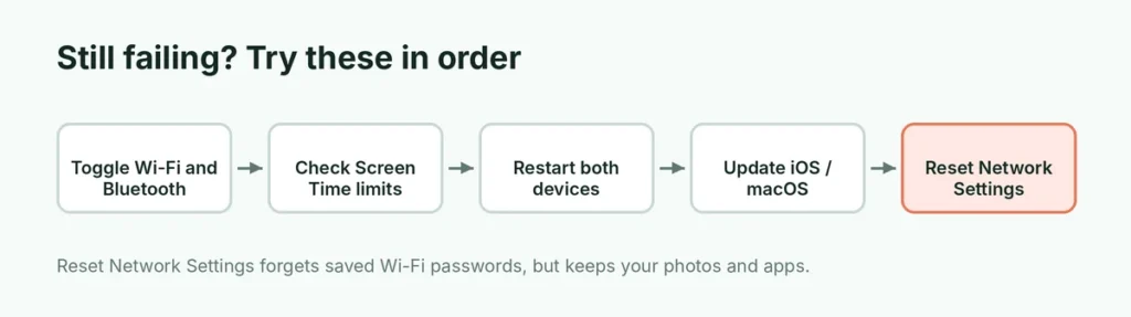 Order of AirDrop fixes from toggling Wi-Fi to resetting network settings