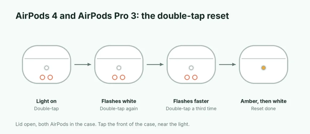 Double-tap reset sequence for AirPods 4 and AirPods Pro 3 with the case light states