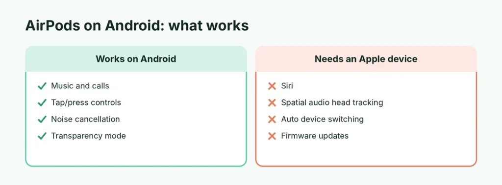 AirPods features that work on Android compared with ones that need an Apple device