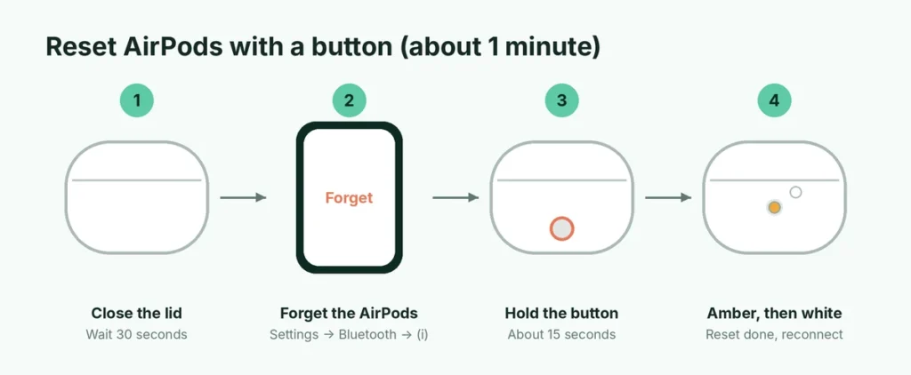 Four steps to reset AirPods with the setup button on the back of the case