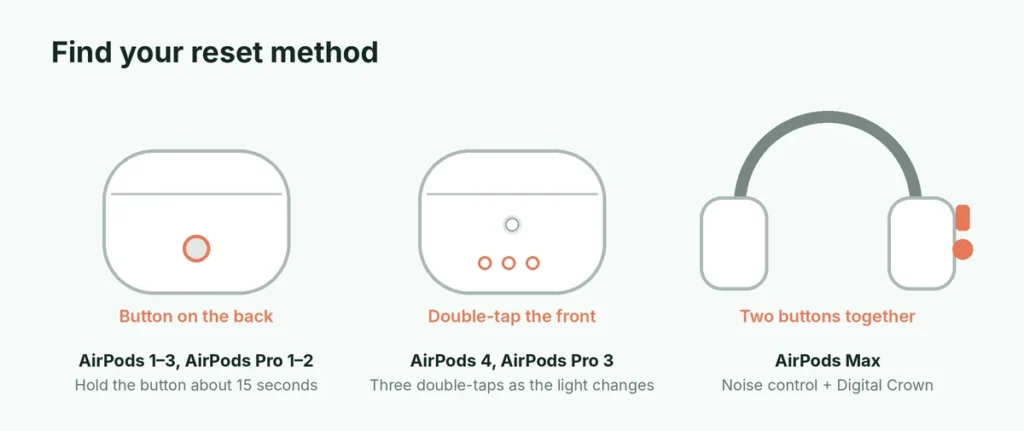 Diagram showing the reset method for AirPods with a case button, AirPods 4 and Pro 3, and AirPods Max