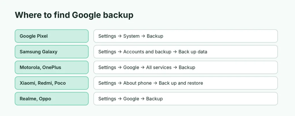 Where to find Google backup on Pixel, Samsung, Motorola, Xiaomi and Realme