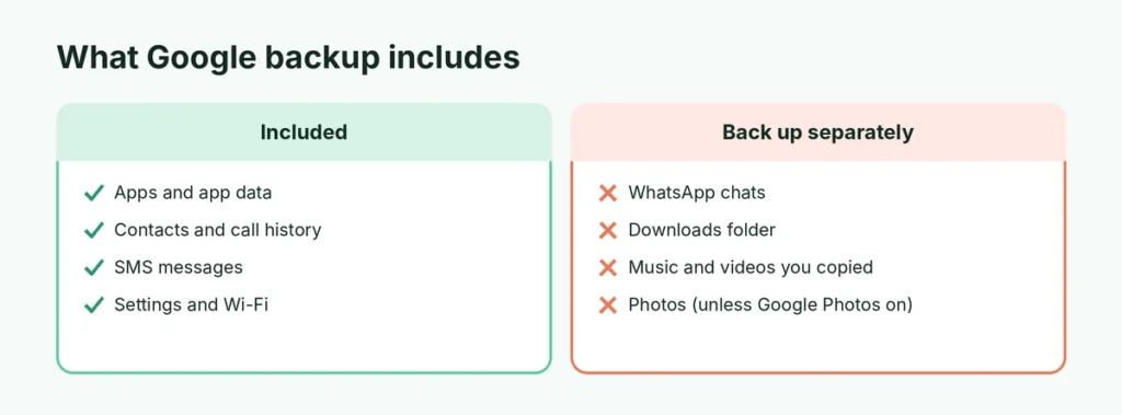 What Android Google backup includes and what must be backed up separately