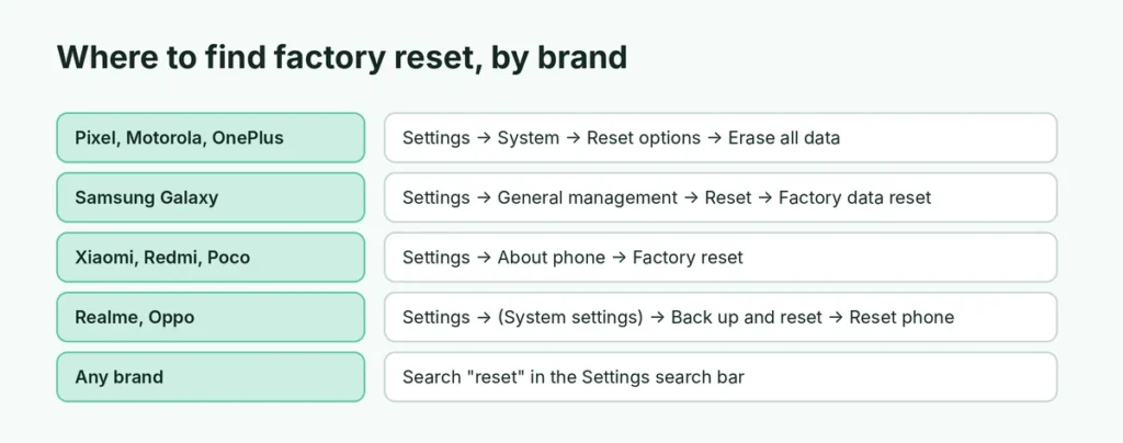 Where to find factory reset in Settings on Pixel, Samsung, Xiaomi, Realme and Oppo phones