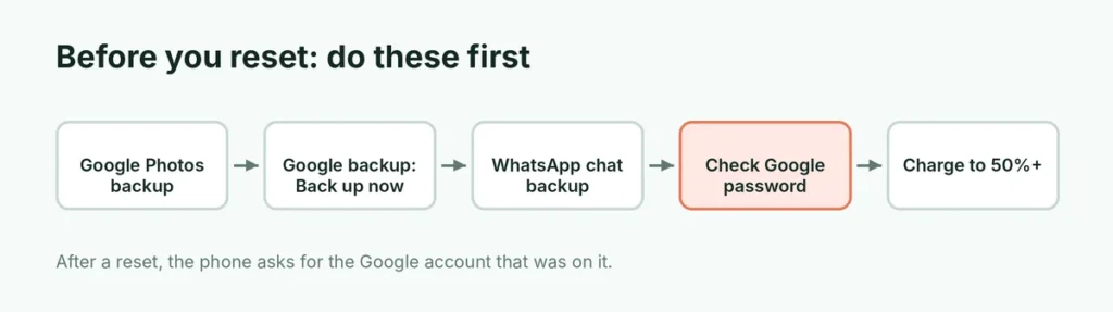 Checklist before factory resetting an Android phone: back up photos, Google backup, WhatsApp, password, battery