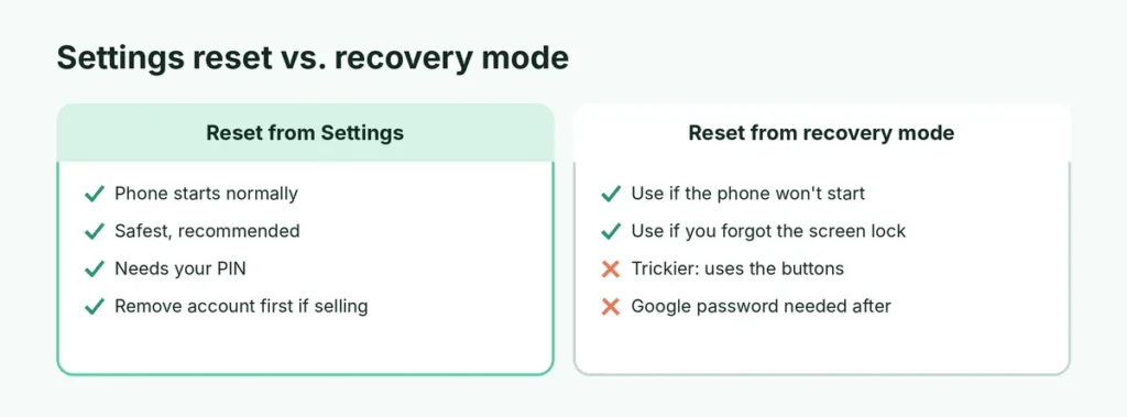 Factory reset from Settings compared with recovery mode