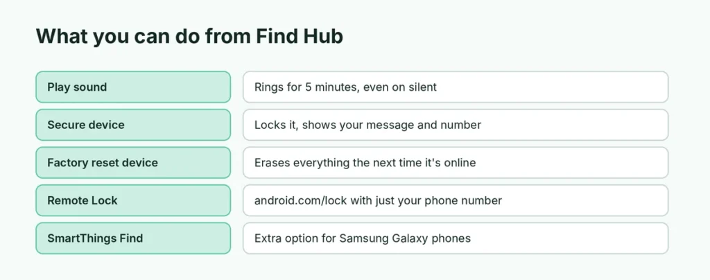 What you can do from Google Find Hub: play sound, secure, erase, remote lock
