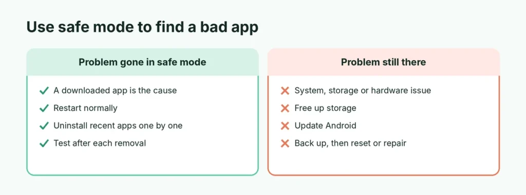 How to use safe mode to find whether an app causes problems