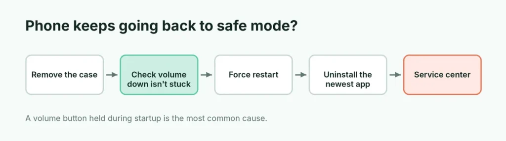 Fixes when an Android phone keeps booting into safe mode