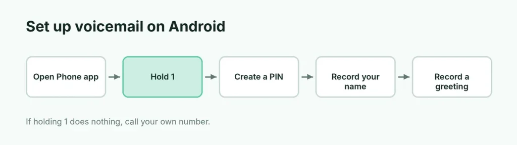 Steps to set up voicemail on an Android phone