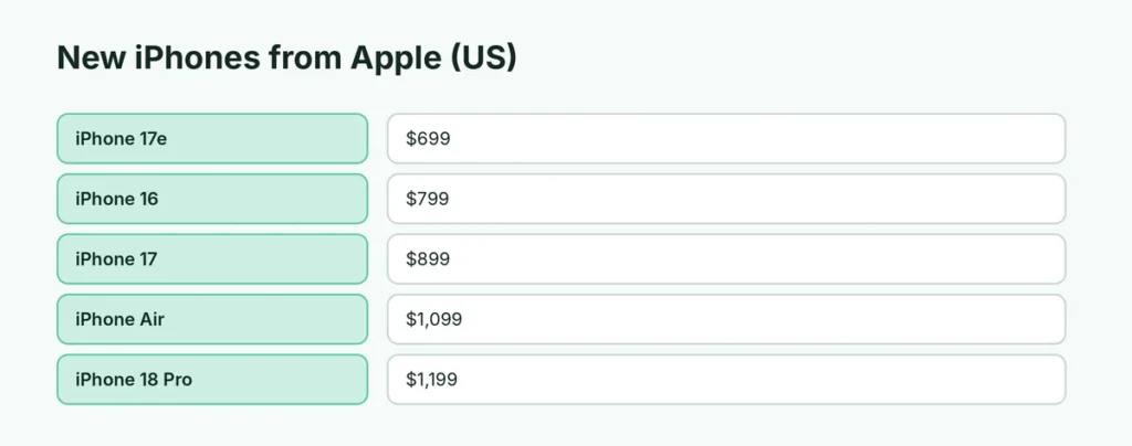 Current Apple iPhone prices in the US