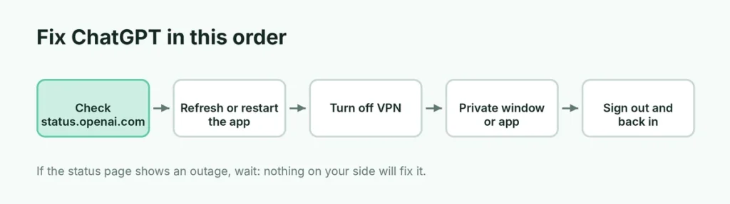 Order of fixes when ChatGPT is not working: status page, refresh, VPN, private window, sign in again