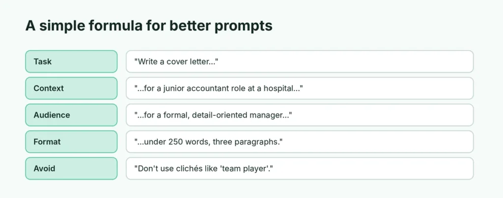Prompt formula: task, context, audience, format and what to avoid