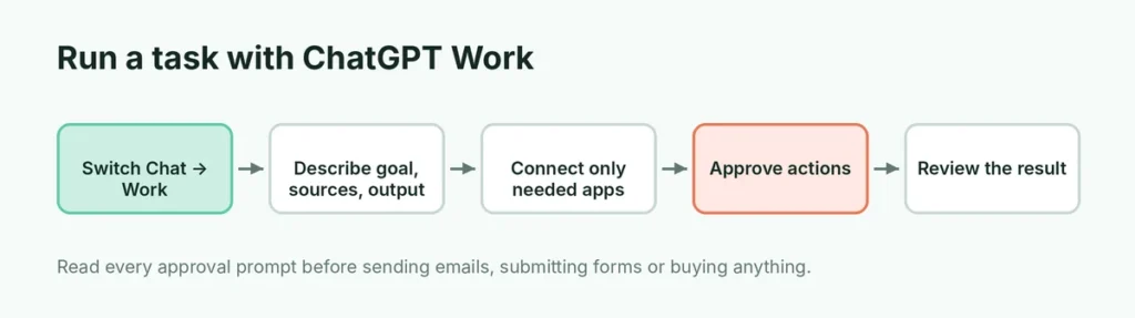 Steps to run a task with ChatGPT Work