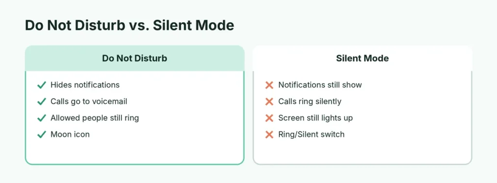 Do Not Disturb compared with Silent mode