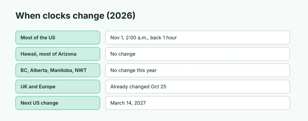 Where and when clocks change in 2026