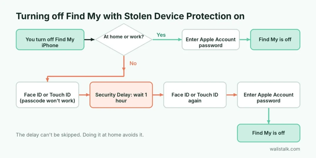 Flowchart of turning off Find My iPhone with Stolen Device Protection and the one-hour security delay