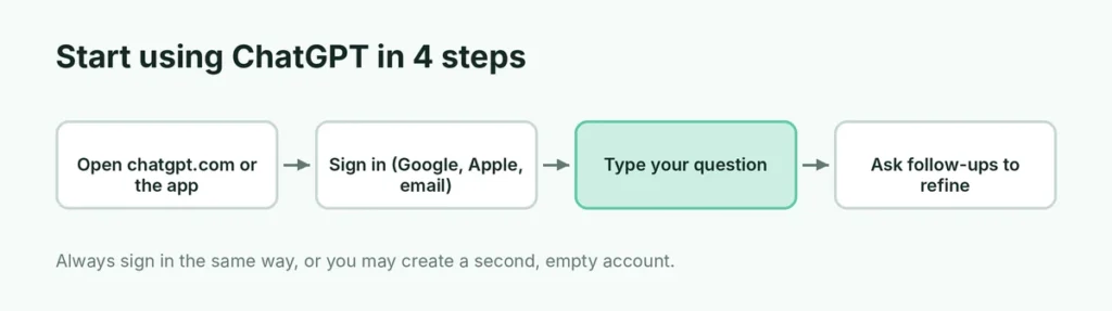 Four steps to start using ChatGPT
