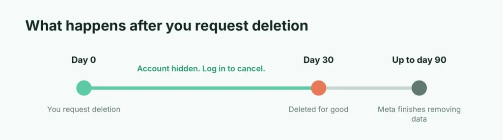 Timeline of Instagram account deletion: request, 30-day window and data removal