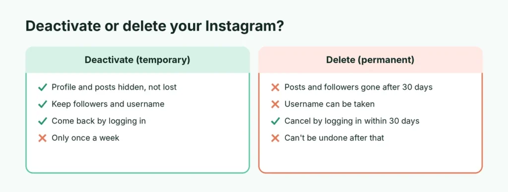 Comparison of deactivating and deleting an Instagram account