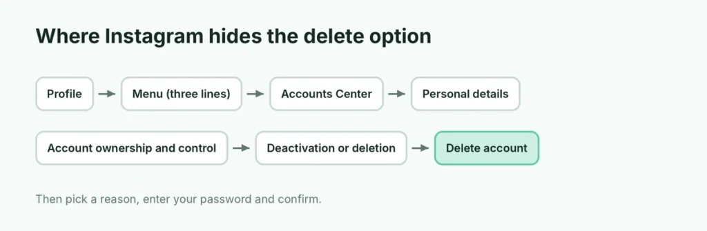 Accounts Center path to delete an Instagram account
