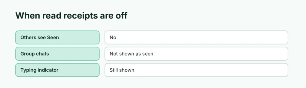 What changes when read receipts are off