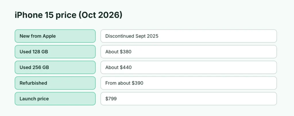 iPhone 15 used, refurbished and launch prices
