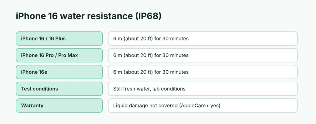 IP68 water resistance ratings for iPhone 16, 16 Plus, 16 Pro, 16 Pro Max and 16e