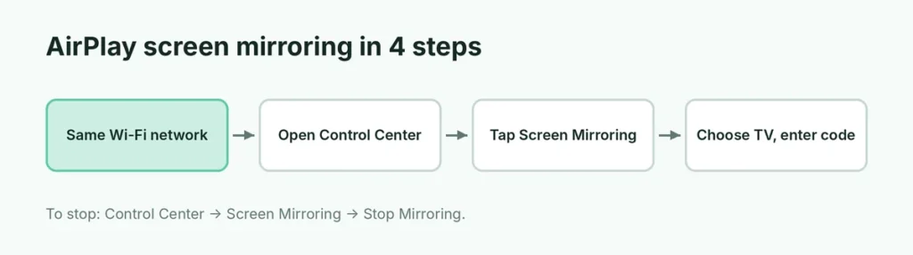 AirPlay screen mirroring steps from iPhone to TV