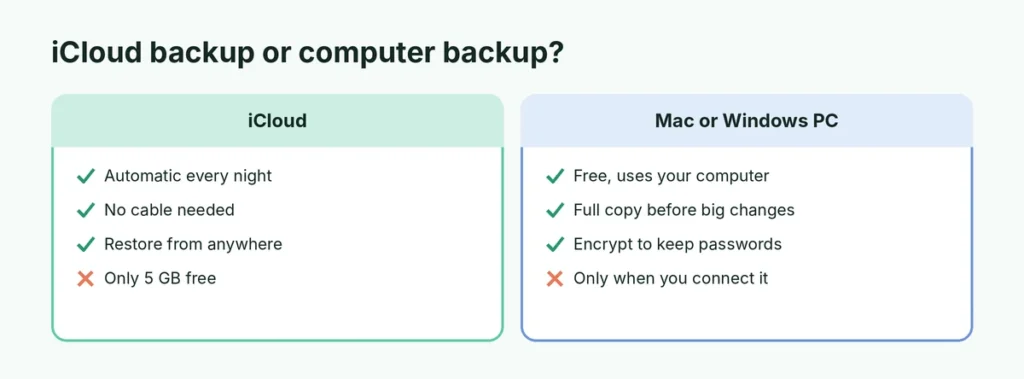 Comparison of iCloud backup and computer backup for iPhone