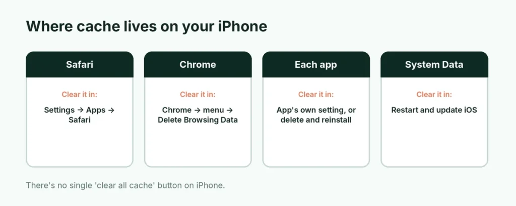 Diagram of where cache is stored on iPhone: Safari, Chrome, individual apps and System Data