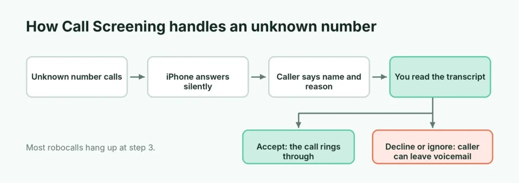 Flowchart of how iPhone Call Screening handles a call from an unknown number