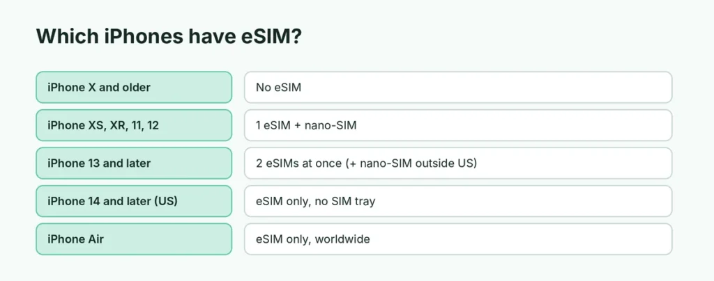 eSIM support by iPhone model, from iPhone XS to iPhone Air