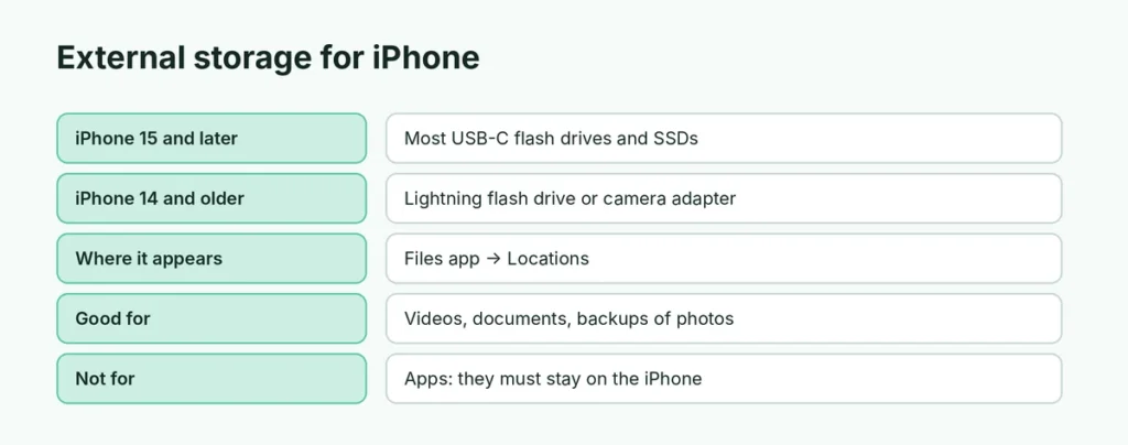 External storage options for iPhone: USB-C and Lightning flash drives
