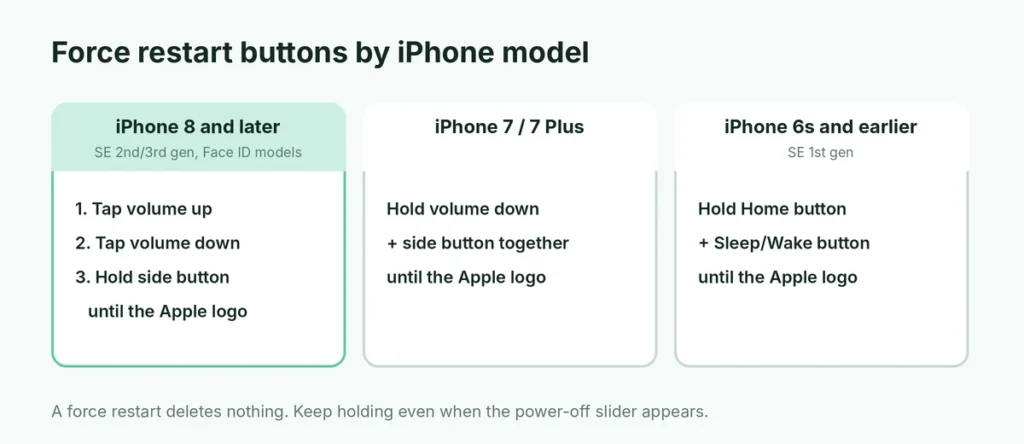 Force restart button combinations for iPhone 8 and later, iPhone 7, and iPhone 6s and earlier