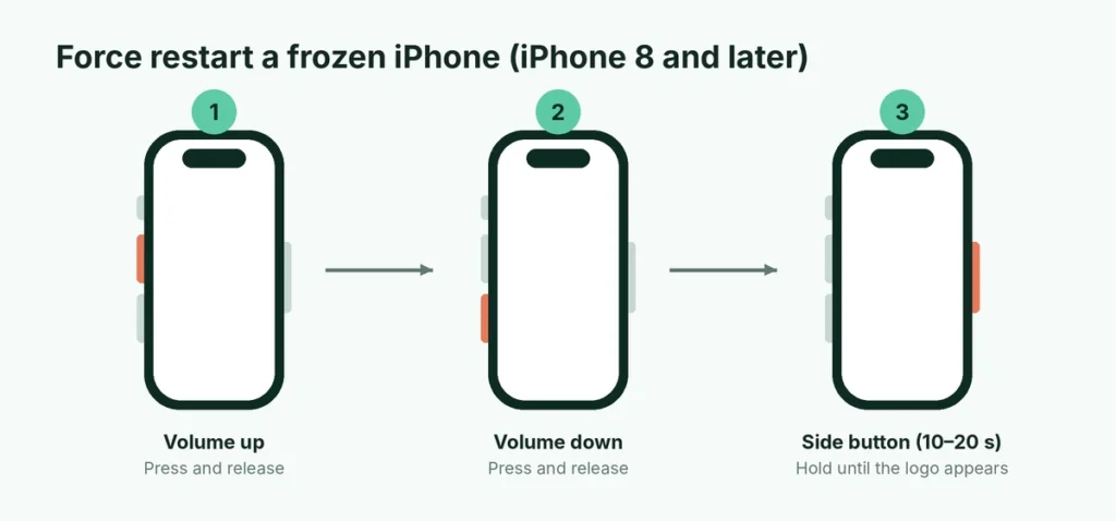 Diagram of the three-step force restart: volume up, volume down, then hold the side button