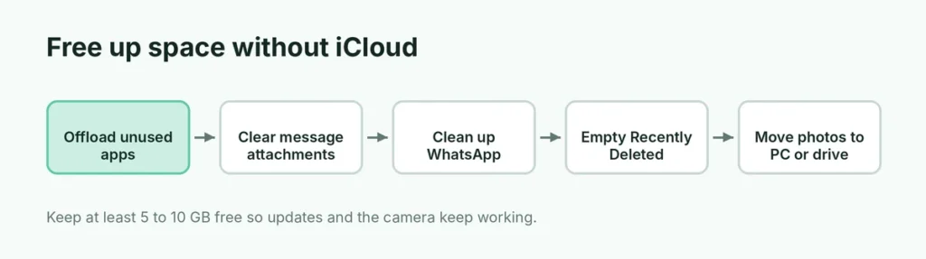 Quick ways to free up iPhone storage without iCloud