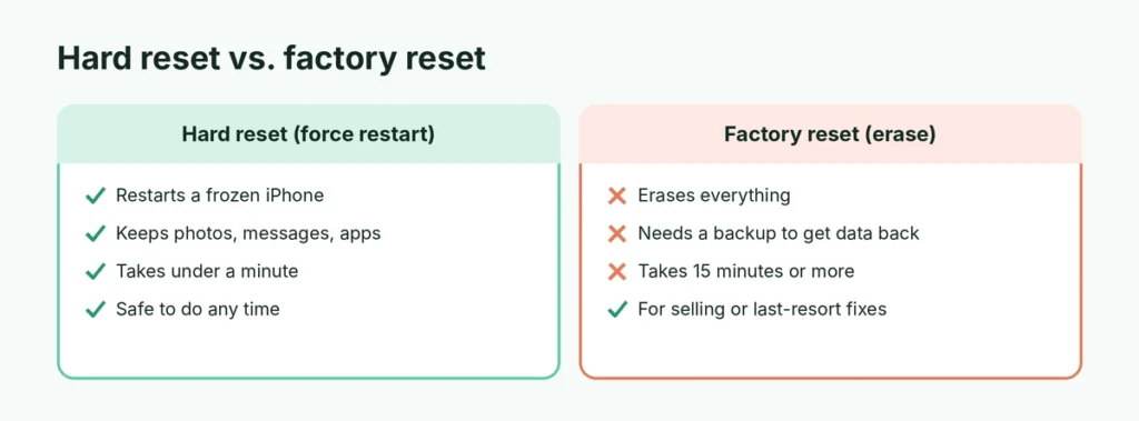 Comparison of an iPhone hard reset (force restart) and a factory reset