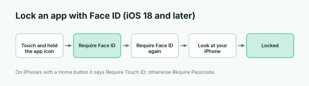 Steps to lock an iPhone app with Face ID: touch and hold, Require Face ID, confirm