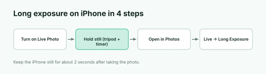 Four steps to make a long exposure photo on iPhone