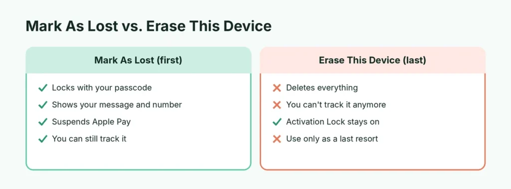 Mark As Lost compared with Erase This Device on iPhone