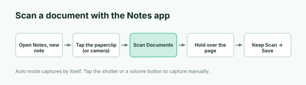 Steps to scan a document with the iPhone Notes app: new note, attachment button, Scan Documents, Keep Scan and Save