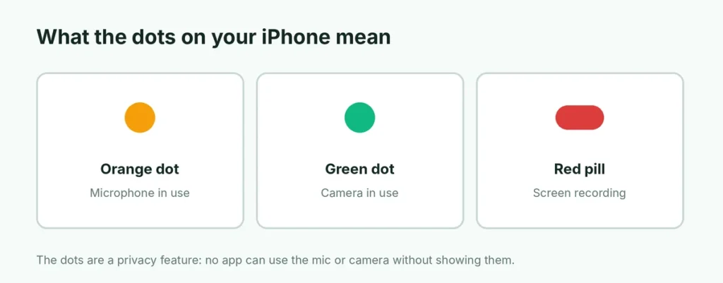 What the orange dot, green dot and red pill mean on iPhone